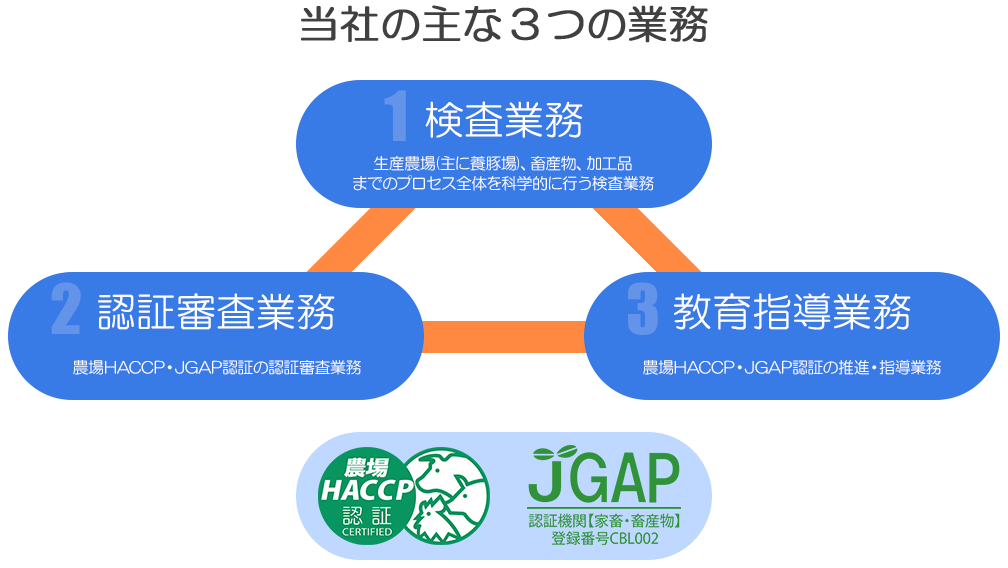 当社の主な3つの業務の図。１.検査業務、2.認証審査業務、3.教育指導業務 （農場HACCP認証、JGAP認証認証）